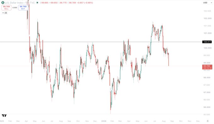 The image shows a TradingView chart of the U.S. Dollar Index (TVC:DXY) in red, declining sharply to around 98.789 (-0.86%), with current price highlighted at 98.877 SELL and 98.789 BUY, visually illustrating the post's claim about the dollar "falling off a cliff" on recent news.