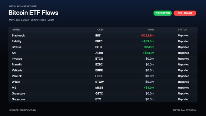 This screenshot captures a financial chart of Bitcoin exchanges, showing US spot $BTC ETF flows for multiple exchanges over several days. The data indicates that some exchanges had positive gains, while others experienced negative losses during this period. These trends are reflected by the increasing or decreasing values in the chart. The image is relevant to the post about Bitcoin flows and ETFs, as it provides a snapshot of the current market conditions and their impact on different exchanges' performance.