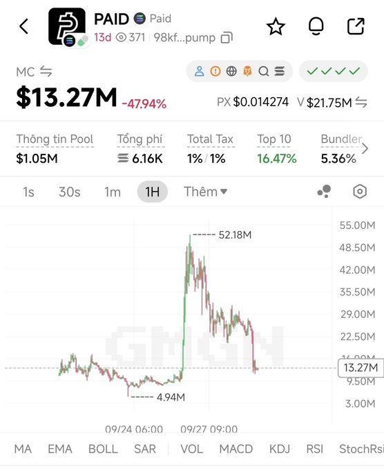 A financial chart for the token 'PAID' shows a price of '$13.27M' with a '-47.94%' decline, featuring a price spike to '52.18M' before crashing back down on the 1H timeframe.