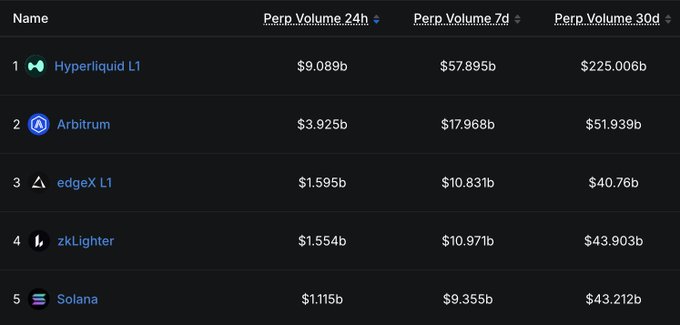 A ranking table showing perpetual trading volumes across blockchains, with Hyperliquid L1 leading at $9.089b (24h), $57.895b (7d), and $225.006b (30d), followed by Arbitrum in second place with $3.925b (24h), $17.968b (7d), and $51.939b (30d), then edgeX L1, zkLighter, and Solana. The image supports the post's claim about Arbitrum's strong perp volume growth, showing it ranks #2 with over $51B in 30-day volume.