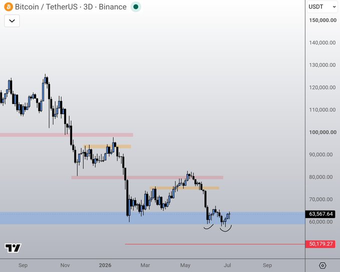 A Bitcoin/USDT 3-day chart from Binance shows BTC's price decline from ~$120,000 highs down to the current ~$63,567 level, with key support zones marked around $60,000-$65,000 (highlighted in blue) and a lower target at $50,179.27 (in red). The chart visually supports the post's observation that Bitcoin has spent half a year hovering around the $60,000 mark without clearly bottoming or breaking lower.