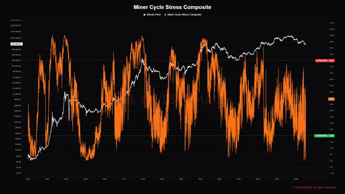 The image shows a "Miner Cycle Stress Composite" chart displaying Bitcoin price (white line) plotted against the Miner Cycle Stress Composite indicator (orange line) from approximately 2013 to 2025, with the composite currently appearing at historically low "Stress" levels (around 7-8) marked on the right axis. This visualization supports the post's observation that the miner stress index has reached historical extremes, which historically coincides with Bitcoin price bottoms, though the chart also illustrates the 2015 caveat where similar low stress levels preceded an additional ~50% price decline.