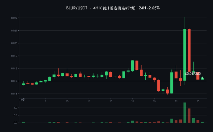A candlestick chart titled 'BLUR/USDT · 4H K线 (币安真实行情) · 24H -2.65%' showing cryptocurrency price movements with a current price of $0.01725.