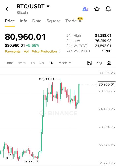 A Binance cryptocurrency chart showing BTC/USDT (Bitcoin) at a current price of $80,960.01, up +5.66%, with a 24h high of $81,258.01 and low of $76,259.98.