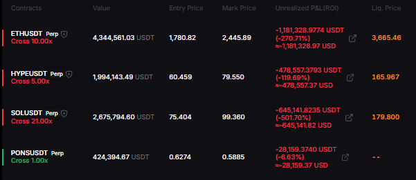 A trading dashboard showing four perpetual short positions with unrealized losses: ETHUSDT (-$1,181,329 / -270.71%), HYPEUSDT (-$478,557 / -119.65%), SOLUSDT (-$645,142 / -501.70%), and PONUSDT (-$28,159 / -6.63%), confirming the poster's active bearish bias on ETH, SOL, HYPE and a recent PONS scalp trade.