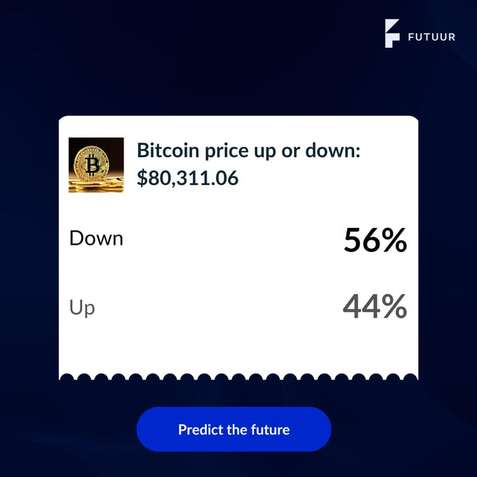 A Futuur prediction market widget asks users whether Bitcoin will go up or down from its current price of $80,311.06, showing 56% betting on a decline versus 44% betting on an increase. The image directly illustrates the post's call to action, putting "market insights to work" by letting users predict BTC's next move.