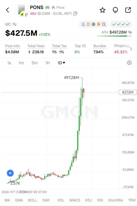 A financial chart showing the price performance of the 'PONS' token, displaying a value of $427.5M with a sharp upward trend and various metrics like Pool Info and Total Fees.
