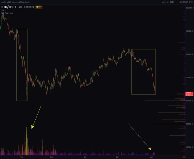 This screenshot shows a graph representing Bitcoin's price movements over time, with the x-axis indicating dates (possibly spanning from January to December) and the y-axis showing the value inBTC.usd. The peaks of the graph represent periods when Bitcoin was trading at its highest points, while valleys represent periods when it experienced its lowest point. A yellow arrow pointing down from a peak indicates that there is significant volume being sold off for Bitcoin during those days. The image emphasizes the decline and selling happening on these days depicted by the downward trend in the graph.
