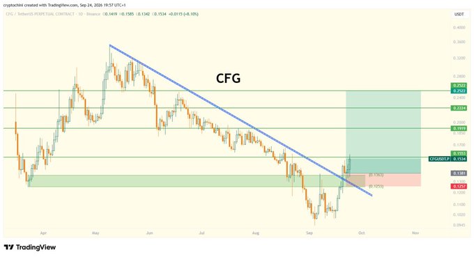 A TradingView candlestick chart for CFG/USDT (Centrifuge) on Binance, dated September 24, 2024, showing a descending trendline break with a projected bullish move between the 0.1722 and 0.1760 fibonacci levels.