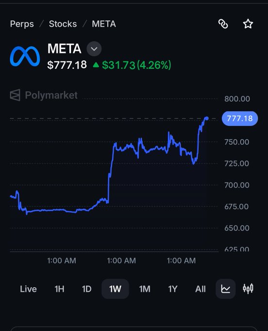 A financial chart for 'META' stock shows a price of '$777.18' with a green increase of '$31.73 (4.26%)', displaying a 1-week upward trend on a dark-themed trading platform.