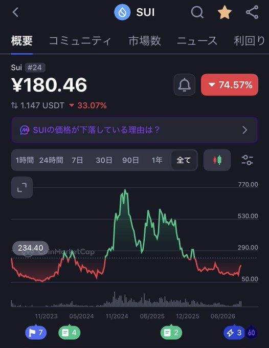 A cryptocurrency tracking app displays the price of SUI at ¥180.46, showing a 74.57% drop and a line chart of its price history over several years.