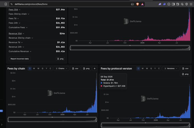 A DefiLlama analytics dashboard for the Fomo protocol displaying fees and revenue metrics, with charts showing cumulative fees around $59.89m and revenue data across multiple time periods including 7d, 24h, and 30d intervals.