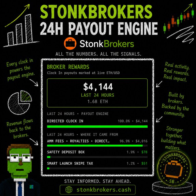 The image is a "STONKBROKERS 24H PAYOUT ENGINE" dashboard showing that $4,144 (1.68 ETH) was distributed to brokers in the last 24 hours, with 96.9% ($4,016) coming from AMM fees/royalties/direct revenue, 1.9% ($78) from the Safety Deposit Box, and 1.2% ($51) from Smart Launch Snipe Tax. The graphic visually reinforces the post's message about multiple revenue sources funneling into a single payout engine that rewards brokers, featuring an illustrated broker character, pie chart, and bar graph at stonkbrokers.cash.