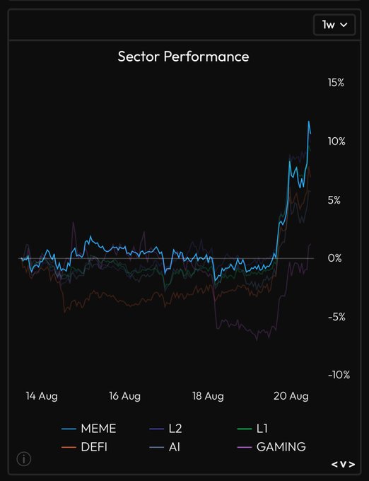 A one-week sector performance chart shows MEME coins (blue) surging sharply around August 20 to roughly +12%, far outpacing other crypto sectors like DEFI, AI, L2, L1, and GAMING, which mostly hovered near or below the zero line. This visual supports the post's claim that "altcoins are seeing a little bit of risk on" with memes being the "fastest horse."