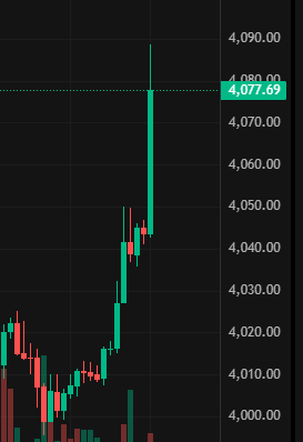 A candlestick chart shows a dramatic vertical price spike, with the most recent candle shooting up to highlight the value **4,077.69**, following a rapid climb from around 4,010. The sharp upward movement with strong green (bullish) candles visually illustrates the sudden "straight up" price surge referenced in the post about Ethereum and Bitcoin rallying together.