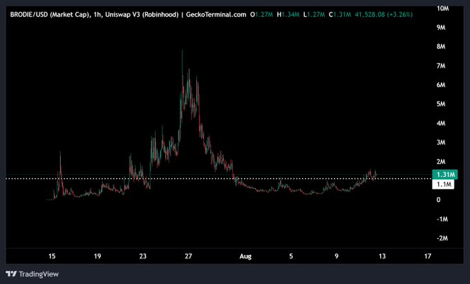The image shows a 1-hour TradingView candlestick chart for BRODIE/USD on Uniswap V3 (Robinhood), displaying the token's market cap ranging from -2M to 10M over a period spanning mid-July to mid-August, with a notable peak around July 27th followed by a long downtrend to a current level of 1.31M.

The chart visually supports the post's claim of a head and shoulders pattern forming at the lows, as the price action shows a rounded bottom consolidation near the $1.1-1.3M support zone following the sharp July pump and dump, suggesting potential accumulation for a comeback.