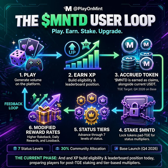 An infographic titled "THE $MNTD USER LOOP" by @PlayOnMint showing a 6-step process: Play, Earn XP, Accrued Token, Stake $MNTD, Status Tiers, and Modified Reward Rates.