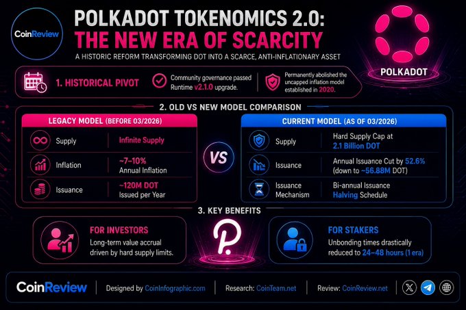 An infographic titled 'POLKADOT TOKENOMICS 2.0: THE NEW ERA OF SCARCITY' compares the legacy model with the current model, highlighting benefits for investors and stakers.