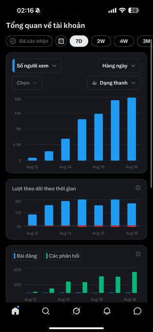 A dark-themed mobile app dashboard in Vietnamese titled 'Tổng quan về tài khoản' showing bar charts for views (Số người xem), interactions (Lượt theo dõi theo thời gian), and post/reply statistics over dates from Aug 12 to Aug 18.