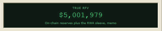 A simple green text display on a black background reads 'TRUE RFV $5,001,979 On-chain reserves plus the RWA sleeve, memo'.