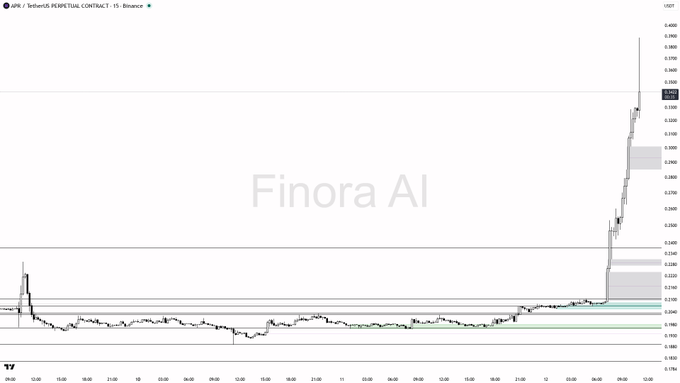 A candlestick chart of the APR/USDT Perpetual Contract on Binance shows a long period of low, sideways price action around $0.1900, followed by a sharp vertical surge to approximately $0.3900, visually confirming the +6.4% spike and extreme overbought conditions referenced in the caption.