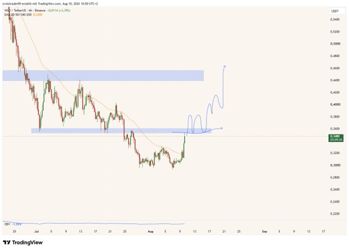 A TradingView 4-hour chart of WLD/USDT on Binance shows price at 0.3400 (down -3.28%) testing a blue support/resistance zone near 0.34, with a hand-drawn arrow indicating a potential rally toward the 0.44–0.46 supply zone if resistance breaks.