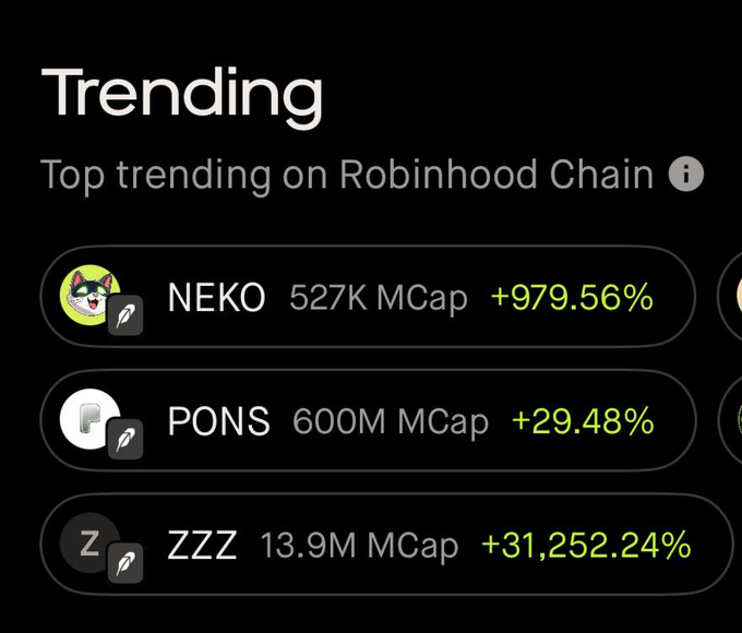 A Robinhood Chain 'Trending' list showing NEKO with a 527K MCap (+979.56%), PONS with a 600M MCap (+29.48%), and ZZZ with a 13.9M MCap (+31,252.24%).
