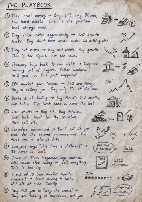 **Caption:** A handwritten-style chart titled "THE PLAYBOOK" listing 12 investment signals tied to central bank actions—such as money printing, rate hikes/cuts, debt buybacks, IPO frenzies, war, and bogus ceasefire announcements—each paired with a corresponding strategy (buy gold/Bitcoin, sell growth, sit in cash, buy oil, etc.). 

**Relation to post:** The image illustrates the exact playbook the post alludes to—reading predictable, recurring central bank and market signals (like debt buybacks, dollar weakness, and money printing) to move before the crowd, mirroring the father’s calm, rules-based approach to crashes since 1987.