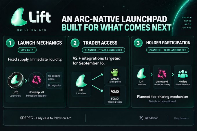 An informational graphic for 'Lift' describing it as 'AN ARC-NATIVE LAUNCHPAD BUILT FOR WHAT COMES NEXT,' detailing 'LAUNCH MECHANICS,' 'TRADER ACCESS,' and 'HOLDER PARTICIPATION.'