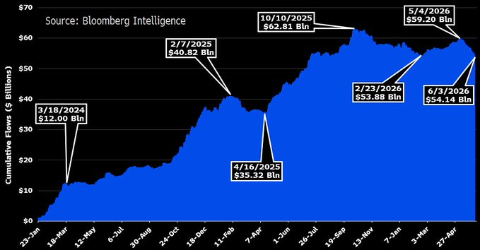 This image shows a graph with several lines representing the price changes of Bitcoin ETFs over time, which has been going downhill for several months. There are at least five lines visible on the graph, each showing different price points. The data indicates that outflows have been consistent and significant, reaching almost $4.4 billion over 13 trading days, with more than half of those outflows happening in May. This may suggest a concerning trend or speculation about Bitcoin's future performance.