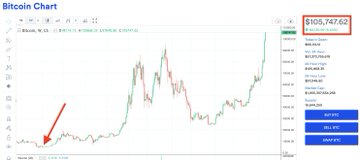 A Bitcoin price chart shows BTC at $105,747.60, with a red arrow pointing to a past low near $15k-$20k, illustrating how Bitcoin's price has surged dramatically from previous bear market lows to current highs. The chart visually reinforces the post's message that long-term holders who bought during past capitulations have seen massive returns, rather than waiting for a pullback to $35k.