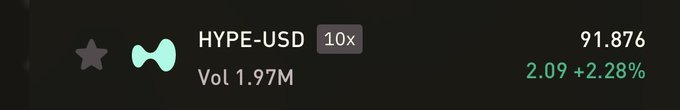 A dark financial interface showing 'HYPE-USD 10x' ticker with volume '1.97M', price '91.876', and a green '+2.28%' change.