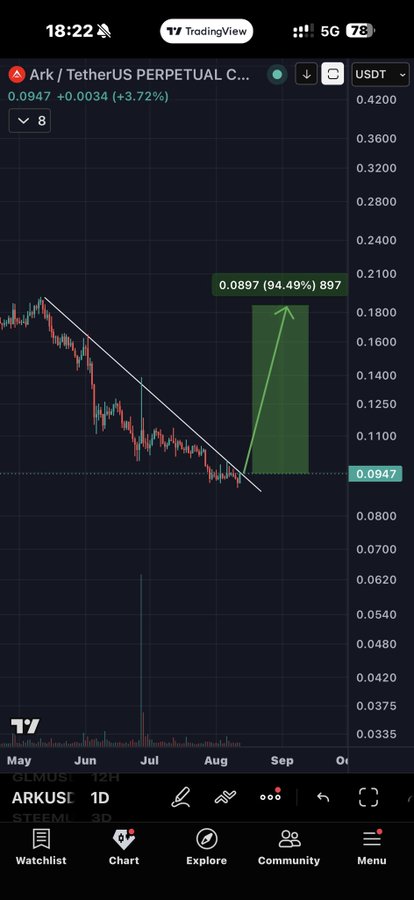 The image is a TradingView chart of ARK/USDT Perpetual on a 1D timeframe, showing price at 0.0947 (+3.72%), with a hand-drawn descending trendline and a projected bullish move to 0.0897 (94.49% upside), suggesting $Ark is being analyzed for a breakout despite low-cap delisting risk mentioned in the post.