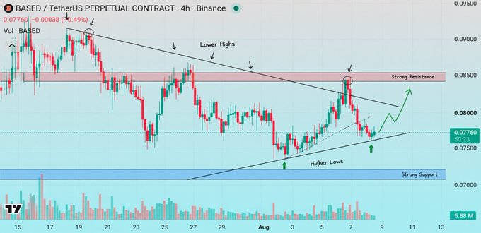 A 4-hour candlestick chart for BASED/USDT perpetual contract on Binance showing a descending triangle pattern with lower highs and higher lows, strong resistance at 0.08500 and strong support at 0.07000, with price at 0.07760.