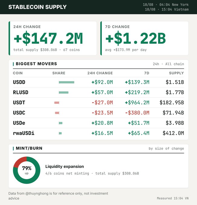 A stablecoin supply dashboard showing a 24H change of +$147.2M and 7D change of +$1.22B, with a 'BIGGEST MOVERS' table listing USDD (+$92.0M), RLUSD (+$57.0M), USDT (-$27.0M), USDC (-$23.5M), USDe (+$20.8M), and rwaUSDi (+$16.5M), plus a 79% up liquidity expansion indicator.