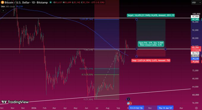 A TradingView candlestick chart of Bitcoin/USD on Bitstamp with technical analysis annotations including SMA 360 close, Fibonacci levels, and target/stop labels.