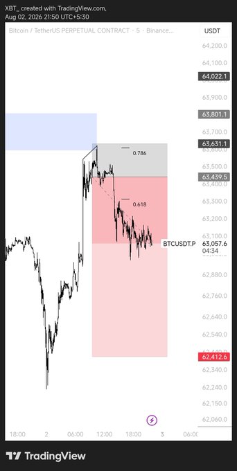 A 5-minute Bitcoin/USDT perpetual contract chart on Binance shows BTCUSDT.P trading at 63,057.60 with Fibonacci retracement levels marked at 0.786 (63,651.11) and 0.618 (63,459.50), indicating a recent decline from the highs near 64,022.