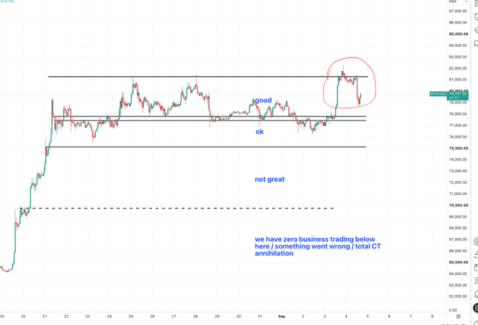A Bitcoin (BTCUSD) trading chart with annotations including a circled price action area labeled 'good,' 'ok,' 'not great,' and text stating 'we have zero business trading below here / something went wrong / total CT annihilation.'