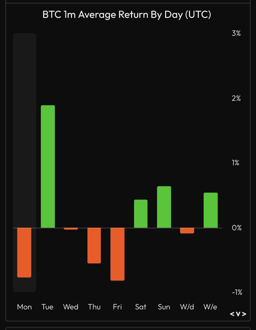 A bar chart titled 'BTC 1m Average Return By Day (UTC)' showing green and orange bars for days of the week, with Tuesday showing the highest positive return around 2%.