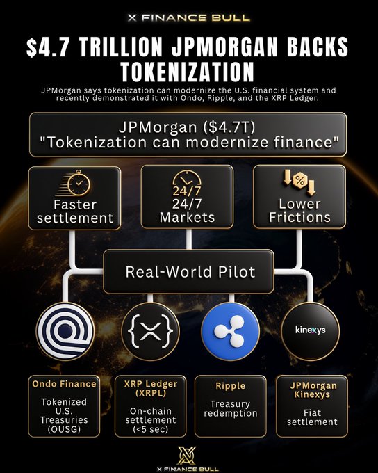 An infographic from X Finance Bull highlighting JPMorgan's $4.7 trillion endorsement of tokenization as a means to modernize the U.S. financial system, showcasing benefits like faster settlement, 24/7 markets, and lower frictions, alongside a real-world pilot involving Ondo Finance (tokenized U.S. Treasuries/OUSG), XRP Ledger (XRPL with on-chain settlement under 5 seconds), Ripple (treasury redemption), and JPMorgan's Kinexys (fiat settlement). The visual reinforces the post's claim about JPMorgan's shift from dismissing crypto to actively partnering with Ripple, XRP Ledger, and Ondo in tokenization initiatives.
