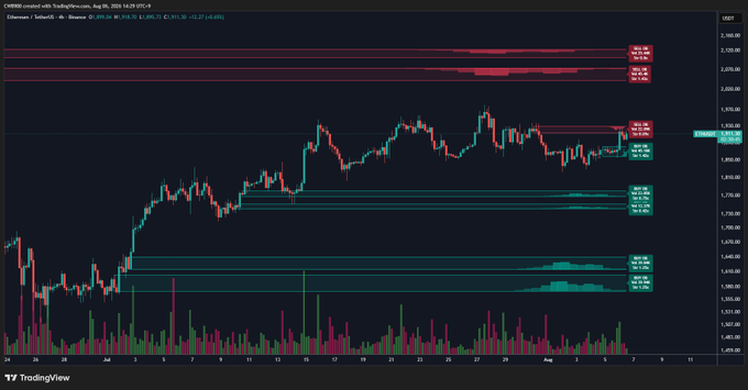 A TradingView candlestick chart for Ethereum (ETH/USD) on Coinbase from August 9-10, 2024, displays several horizontal resistance bands labeled as "Supply" and "Demand" zones, with notable price levels marked near $1,915, $1,902, $1,856, and lower support zones around $1,750-$1,790. The chart visually supports the post's claim by showing a clear supply/sell wall blocking ETH's upward movement, with the price currently sitting just below the resistance levels that would need to be broken before reaching the $2,045 target.