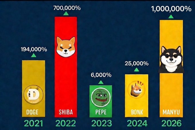A bar chart shows meme coin percentage gains by year: DOGE (2021, 194,000%), SHIBA (2022, 700,000%), PEPE (2023, 6,000%), BONK (2024, 25,000%), and MANYU (2026, 1,000,000%).
