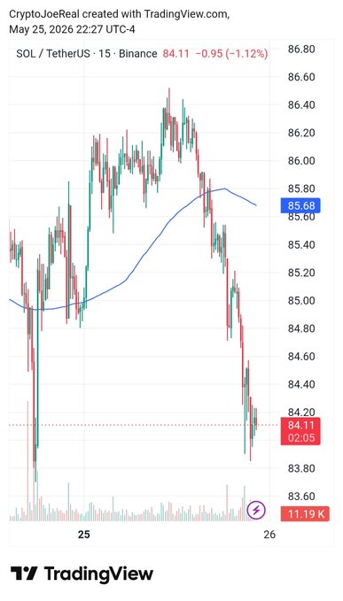 The image shows a trading chart for Solana, an altcoin, with a downward trend. The chart displays the price of Solana decreasing over time, indicating that the altcoin might be experiencing some challenges or instability at the moment. The chart also includes a red and green line representing the price movement, which further emphasizes the downward trend. The post suggests that the altcoin's value is currently below $84.50, and it could potentially drop even lower after the NY open. This information can help investors understand the current state of the altcoin market and make informed decisions about their investments.