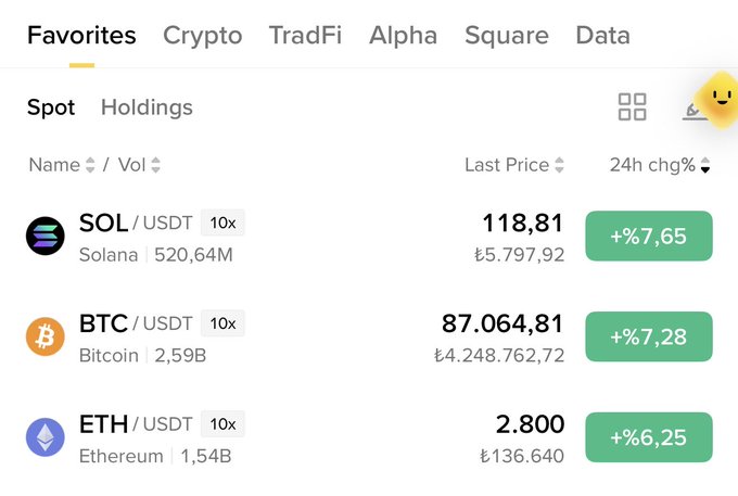 A cryptocurrency exchange interface showing Favorites tab with SOL/USDT at 118.81 (+7.65%), BTC/USDT at 87,064.81 (+7.28%), and ETH/USDT at 2,800 (+6.25%).