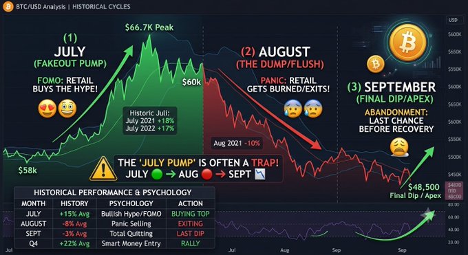 A BTC/USD historical cycles chart analyzing the 'July Pump' as a potential trap, showing July peaks, August dumps, and September recovery patterns.