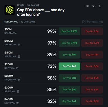 Polymarket pre-market data showing $CAP trading at a $254.8M fully diluted valuation with 99% odds of holding above $50M one day after launch, supporting the post's claim of strong early trading momentum above Uniswap CCA prices.