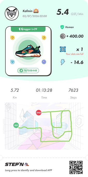 STEPN activity card for user 'Kafmin' with a Jogger Lv29 sneaker earning +400.00 GST at 5.4 GST/Min, covering 5.72 km in 01:13:28 (7623 steps).
