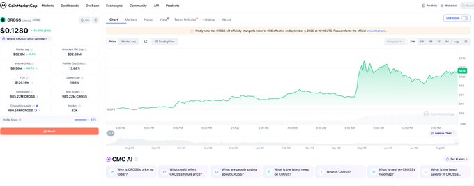 The image shows a CoinMarketCap page for the CROSS token, priced at $0.1280 with a 10.05% decline, displaying a price chart with a sharp upward spike around early September. The accompanying post explains that CROSS will be transformed into the ONE token starting September 4th, which contextualizes the dramatic price movement visible on the chart as anticipation of the merger/rebranding event.