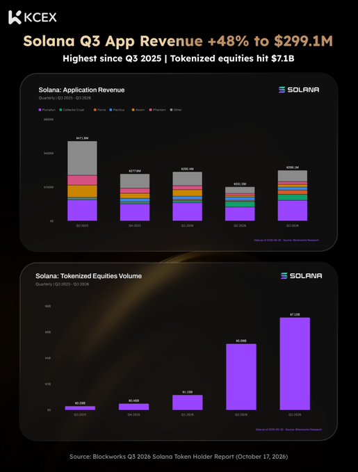 An infographic from KCEX showing 'Solana Q3 App Revenue +48% to $299.1M', highlighting it as the highest since Q3 2025, with tokenized equities hitting $7.1B. Charts display quarterly application revenue and tokenized equities volume from Q3 2025 to Q3 2026.