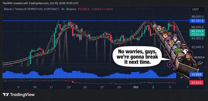 A TradingView chart of the Bitcoin/TetherUS perpetual contract on Binance shows BTC trading at $85,226.80, down 1.45% (-$1,256.0), having failed to break above the $88,000 resistance level, with a humorous edit depicting masked raiders on a ladder declaring "No worries, guys, we're gonna break it next time," fitting the post's sentiment of a recent amusing BTC rally.